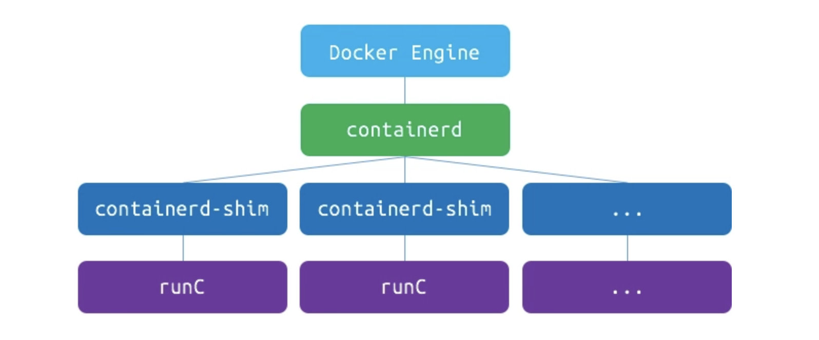 docker内部架构图