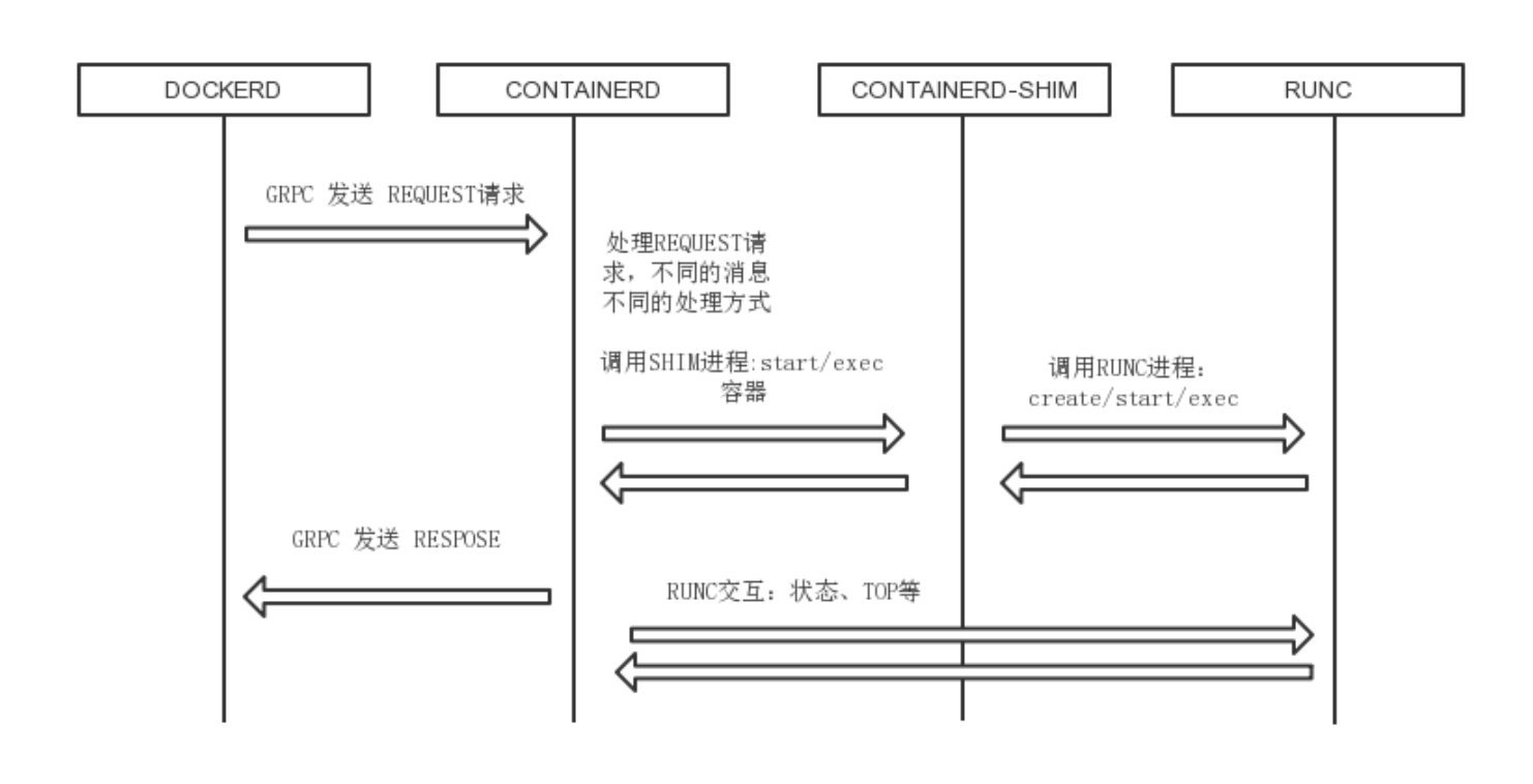 docker内部通信